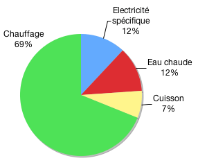 conso des menages