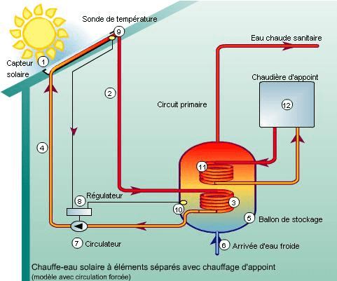 shema presentation solaire